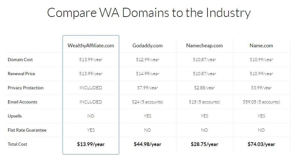 This is an Image Comparing Wealthy Affiliate Domains to Industry Domains and Price