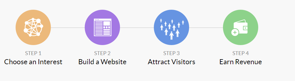 This is an Image Showing the 4 step Process of Building a Business Within Wealthy Affiliate